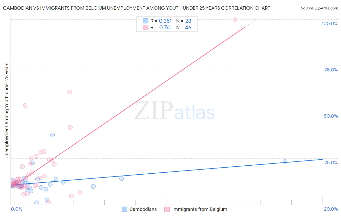 Cambodian vs Immigrants from Belgium Unemployment Among Youth under 25 years