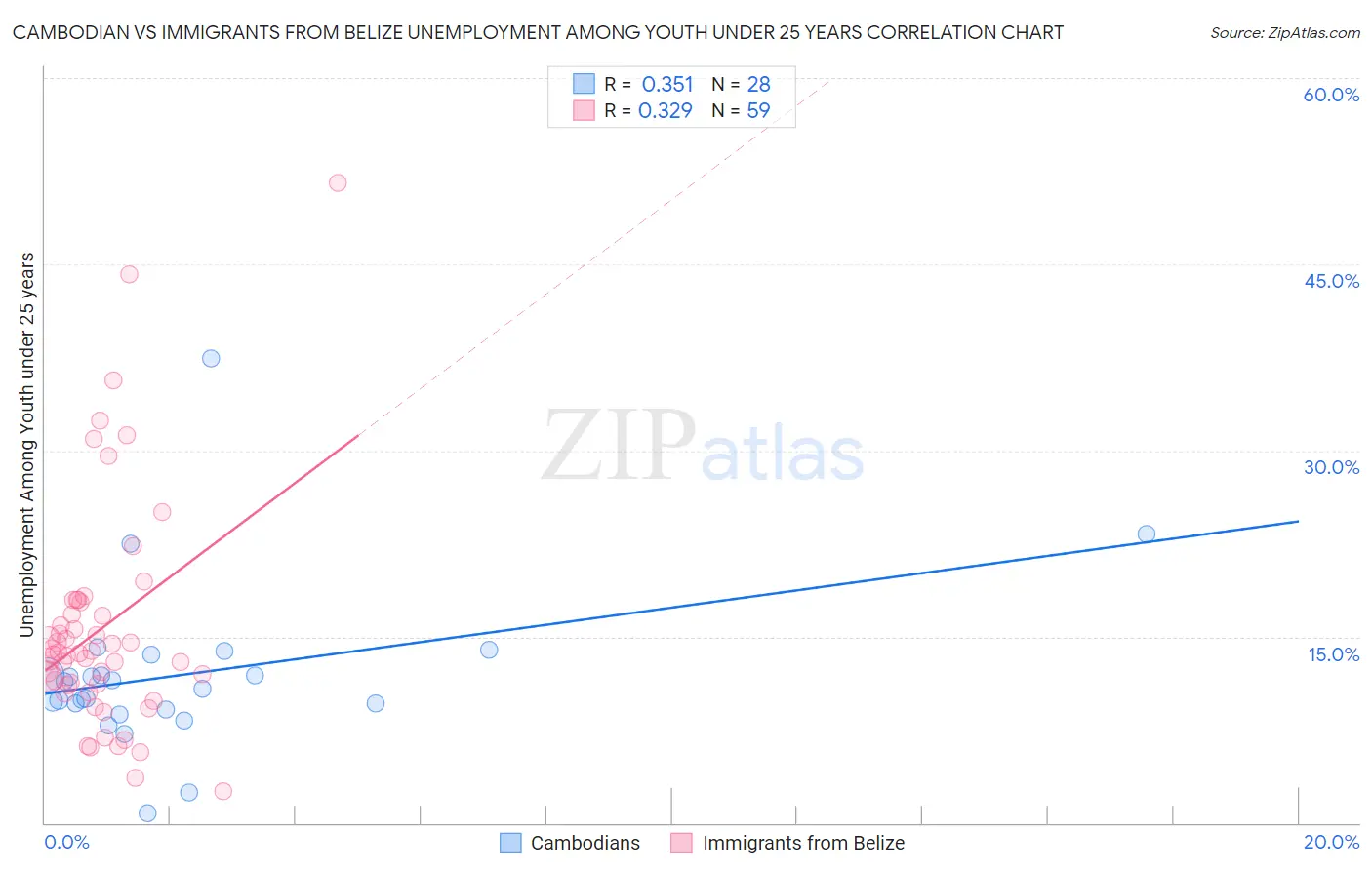 Cambodian vs Immigrants from Belize Unemployment Among Youth under 25 years