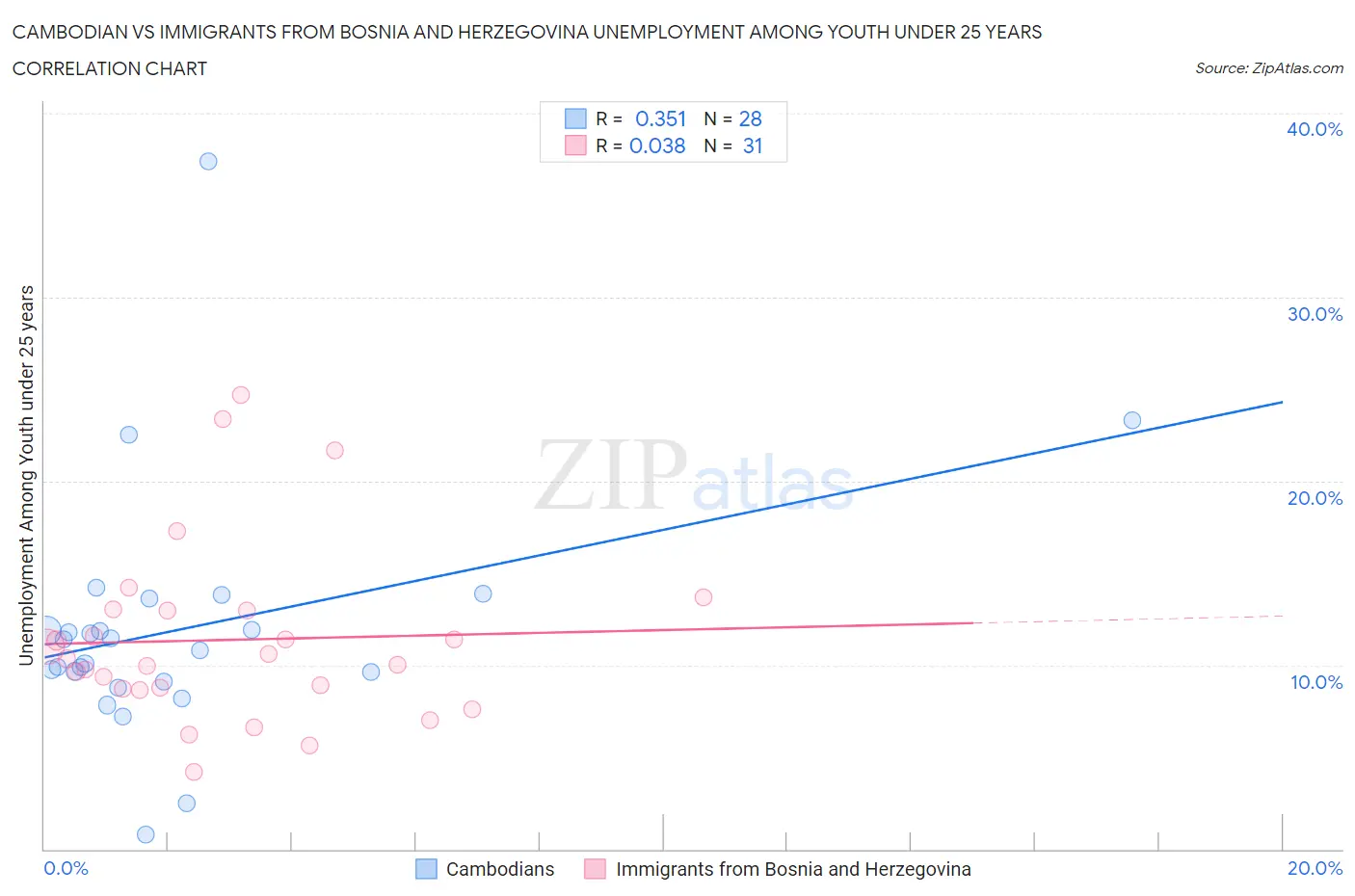 Cambodian vs Immigrants from Bosnia and Herzegovina Unemployment Among Youth under 25 years