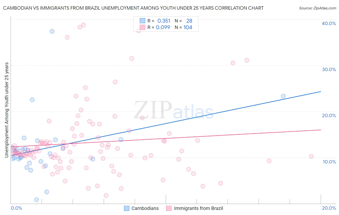 Cambodian vs Immigrants from Brazil Unemployment Among Youth under 25 years