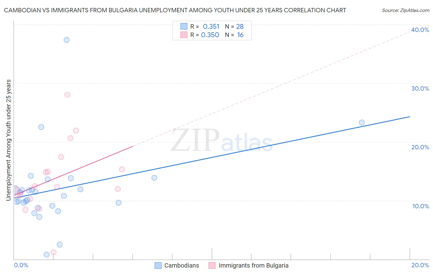 Cambodian vs Immigrants from Bulgaria Unemployment Among Youth under 25 years