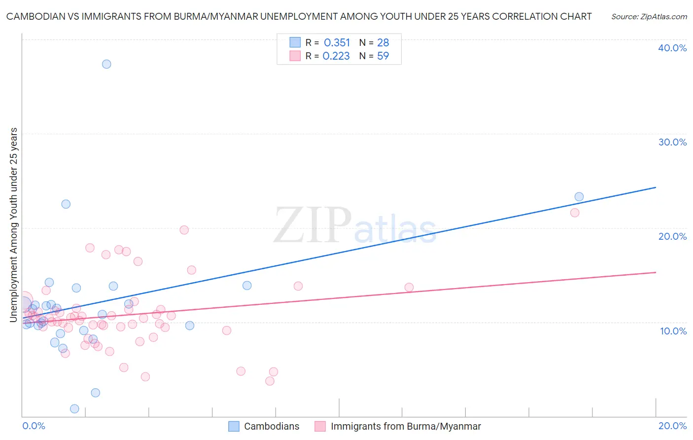 Cambodian vs Immigrants from Burma/Myanmar Unemployment Among Youth under 25 years