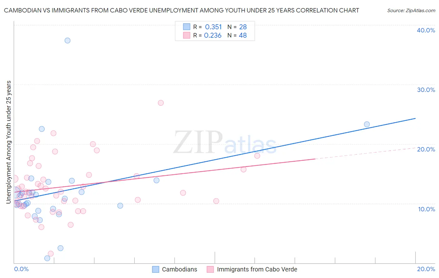 Cambodian vs Immigrants from Cabo Verde Unemployment Among Youth under 25 years