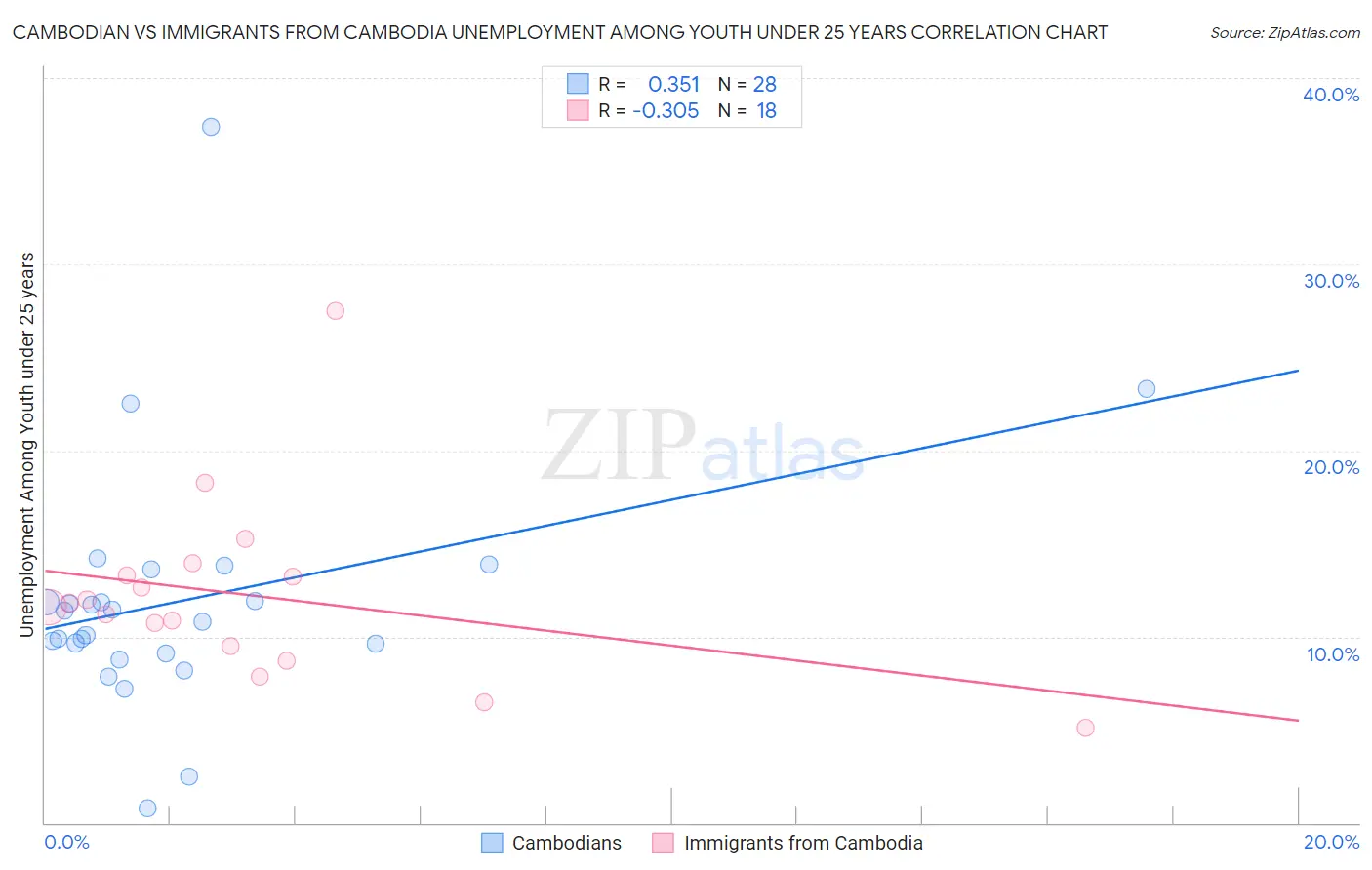 Cambodian vs Immigrants from Cambodia Unemployment Among Youth under 25 years