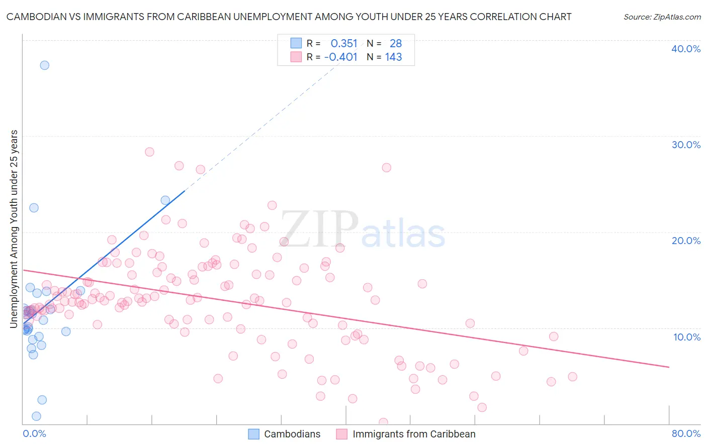 Cambodian vs Immigrants from Caribbean Unemployment Among Youth under 25 years