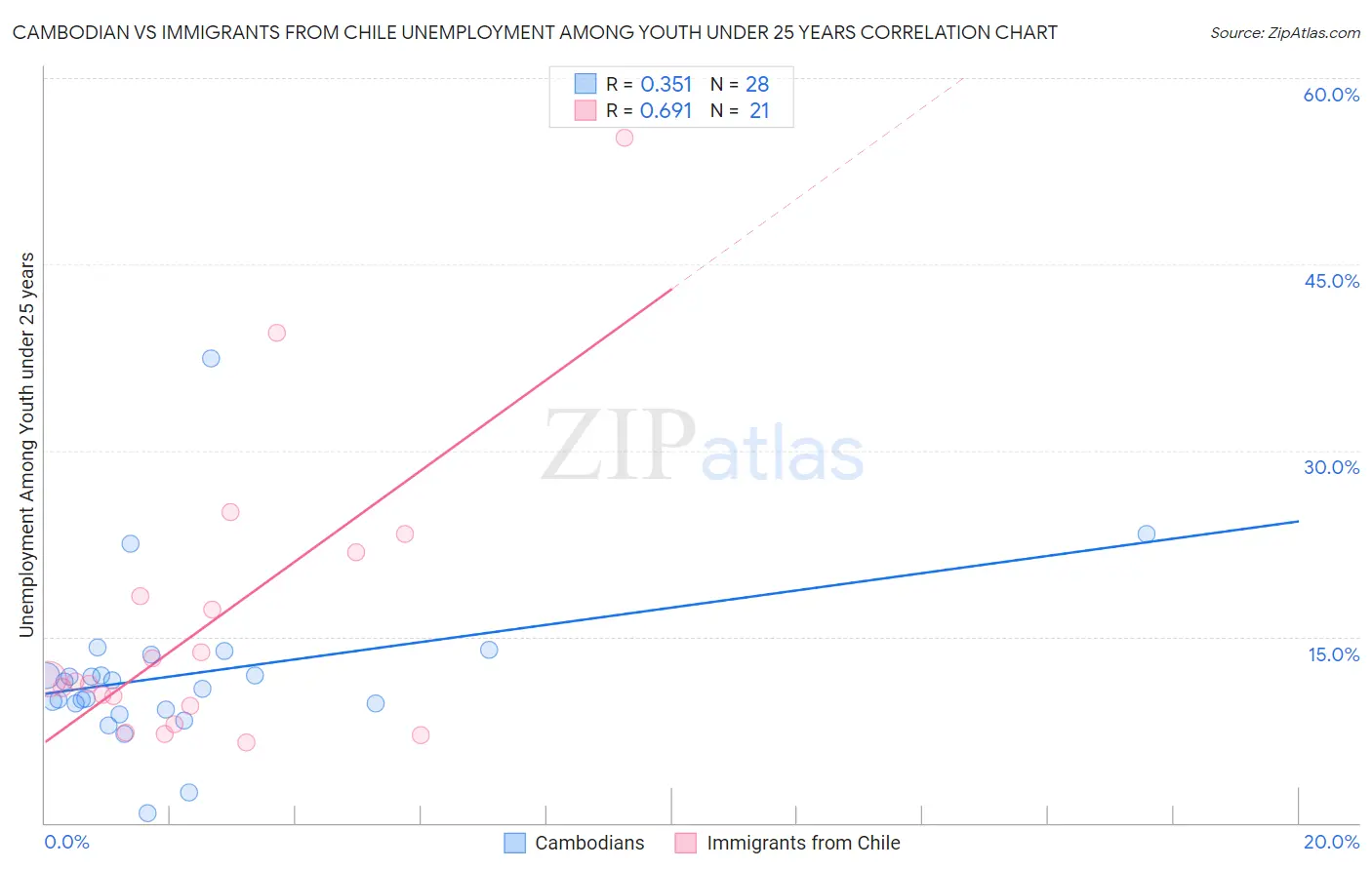 Cambodian vs Immigrants from Chile Unemployment Among Youth under 25 years