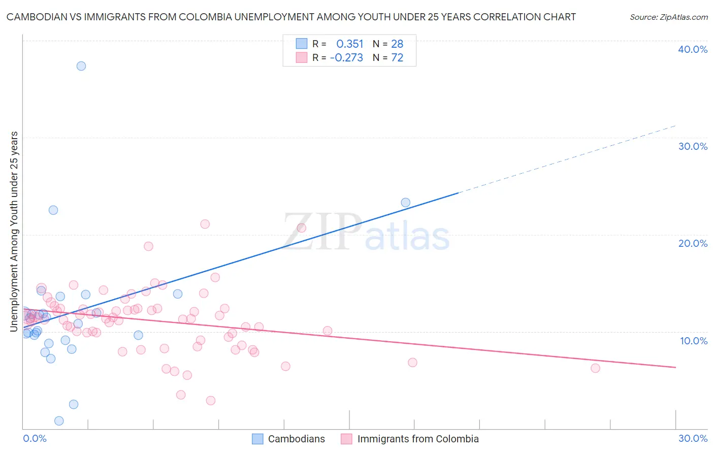 Cambodian vs Immigrants from Colombia Unemployment Among Youth under 25 years