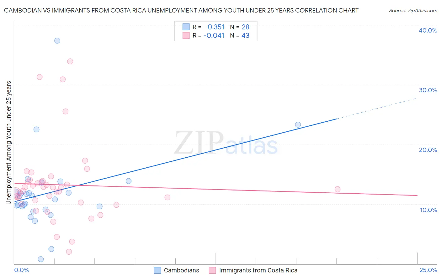 Cambodian vs Immigrants from Costa Rica Unemployment Among Youth under 25 years