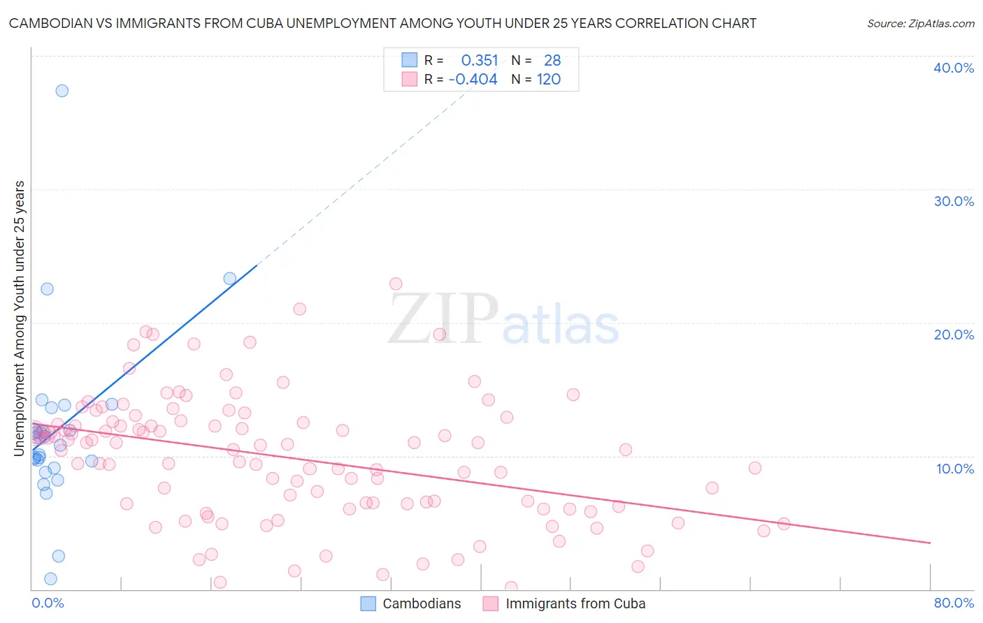 Cambodian vs Immigrants from Cuba Unemployment Among Youth under 25 years