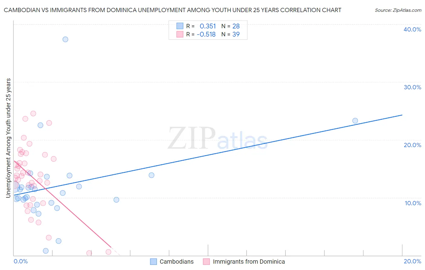 Cambodian vs Immigrants from Dominica Unemployment Among Youth under 25 years