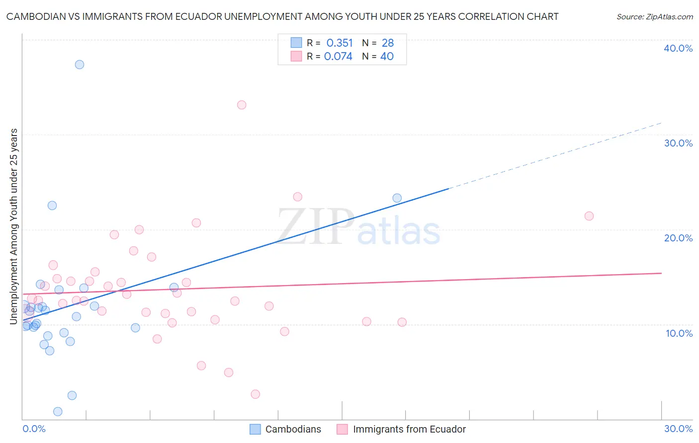 Cambodian vs Immigrants from Ecuador Unemployment Among Youth under 25 years