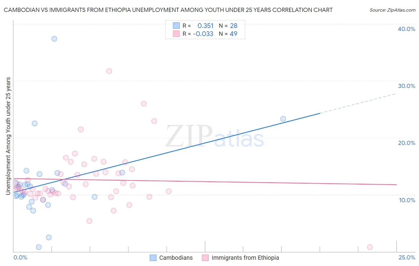 Cambodian vs Immigrants from Ethiopia Unemployment Among Youth under 25 years