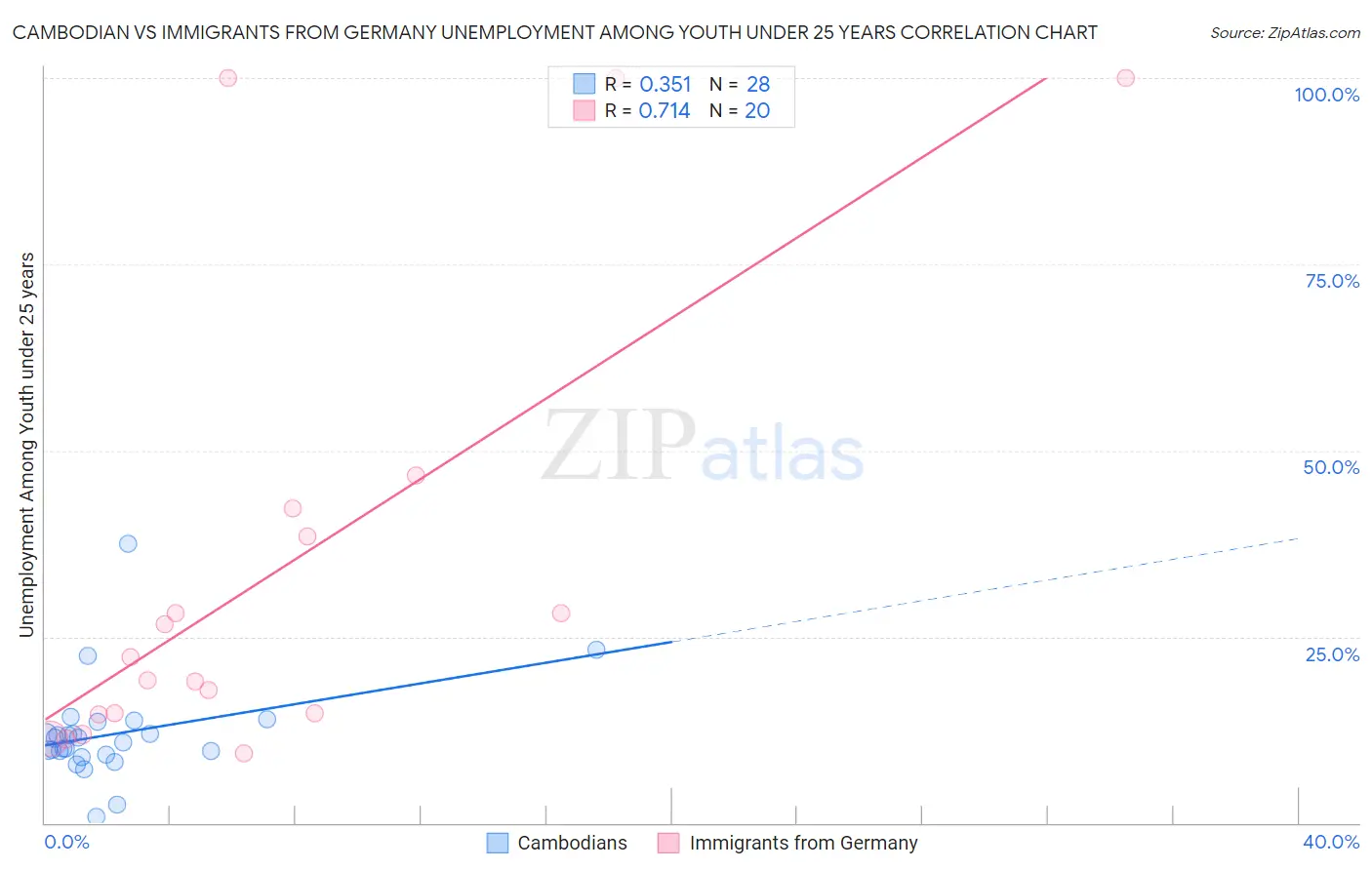 Cambodian vs Immigrants from Germany Unemployment Among Youth under 25 years