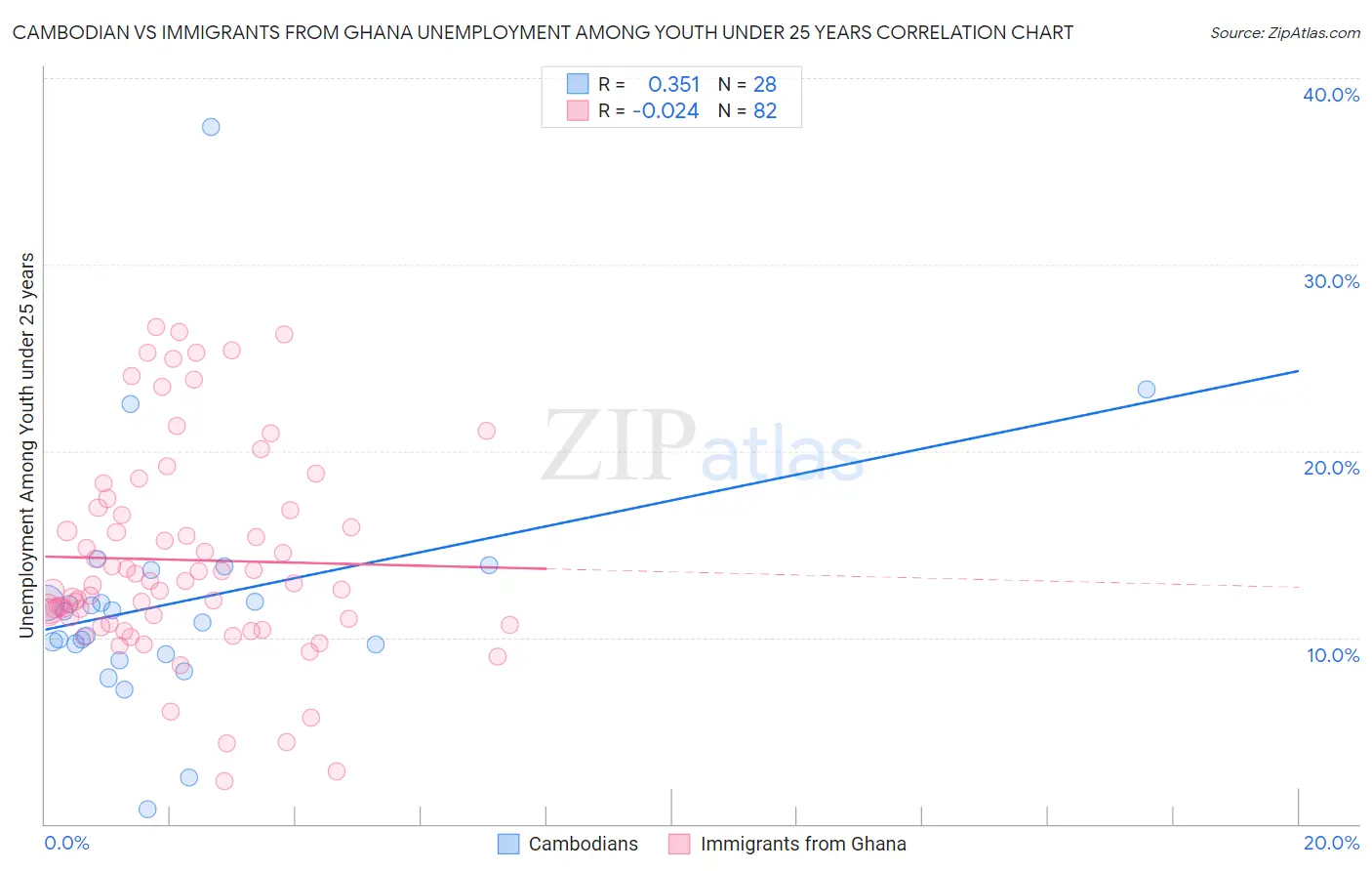 Cambodian vs Immigrants from Ghana Unemployment Among Youth under 25 years