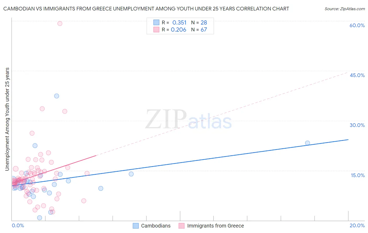 Cambodian vs Immigrants from Greece Unemployment Among Youth under 25 years