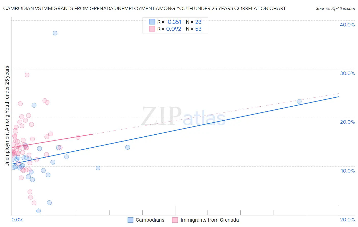 Cambodian vs Immigrants from Grenada Unemployment Among Youth under 25 years