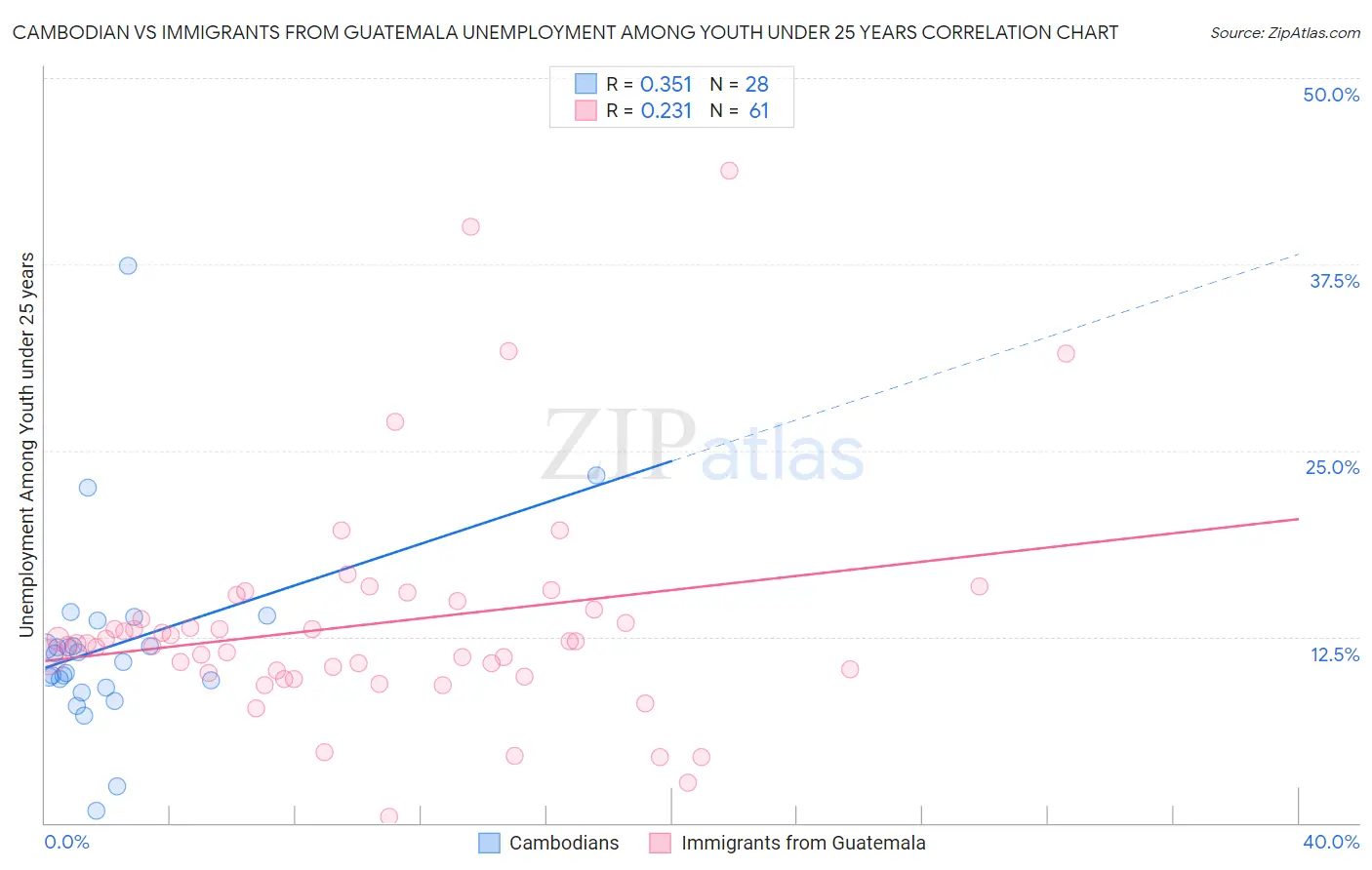 Cambodian vs Immigrants from Guatemala Unemployment Among Youth under 25 years