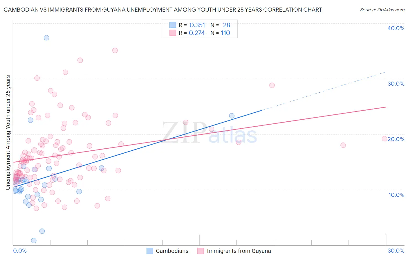 Cambodian vs Immigrants from Guyana Unemployment Among Youth under 25 years