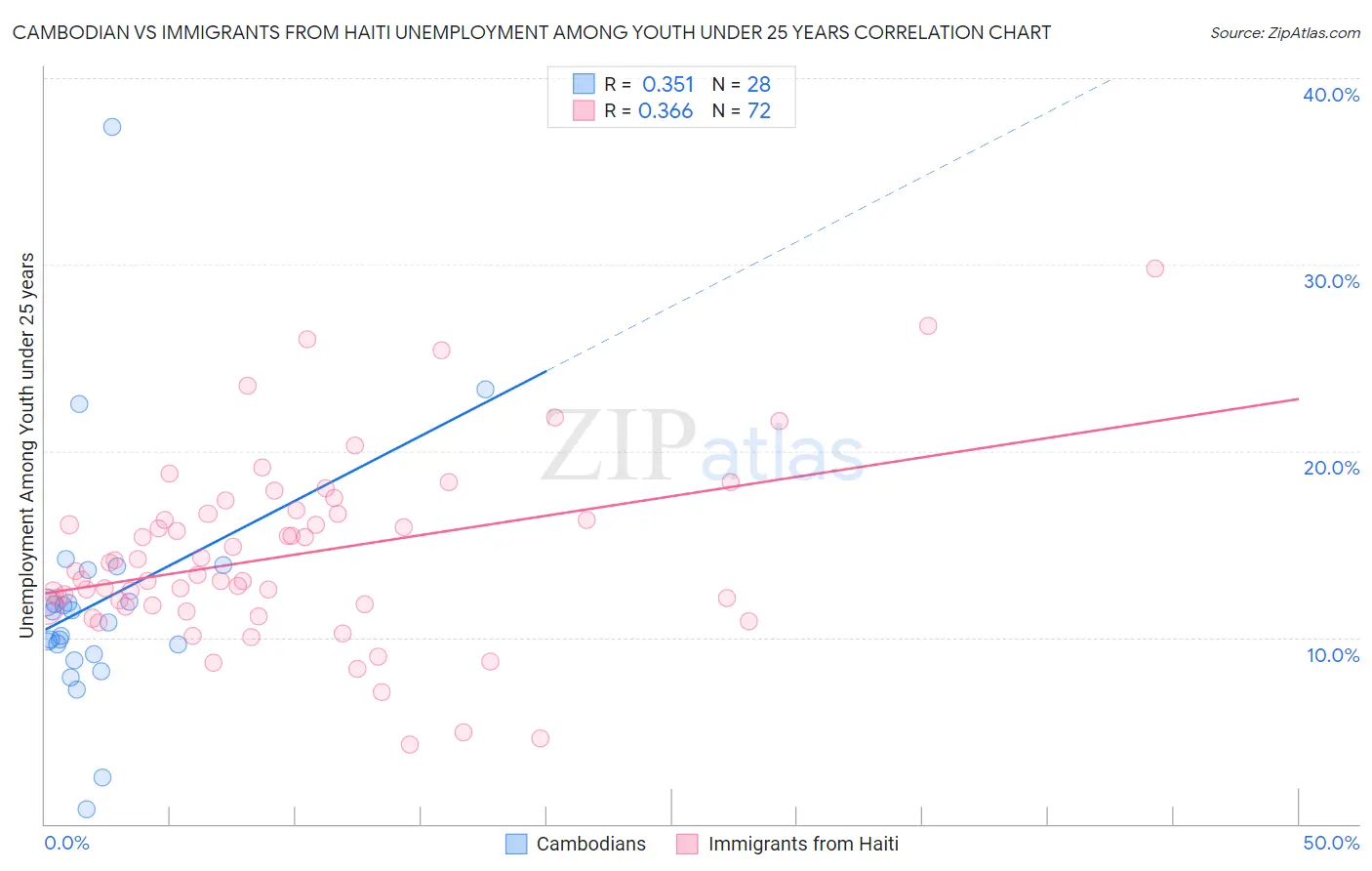 Cambodian vs Immigrants from Haiti Unemployment Among Youth under 25 years