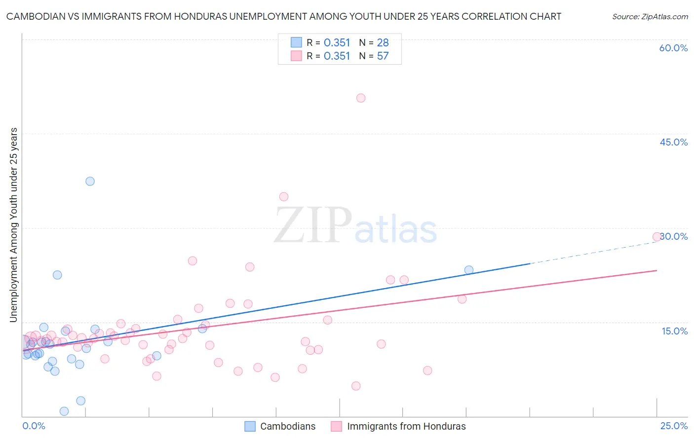 Cambodian vs Immigrants from Honduras Unemployment Among Youth under 25 years