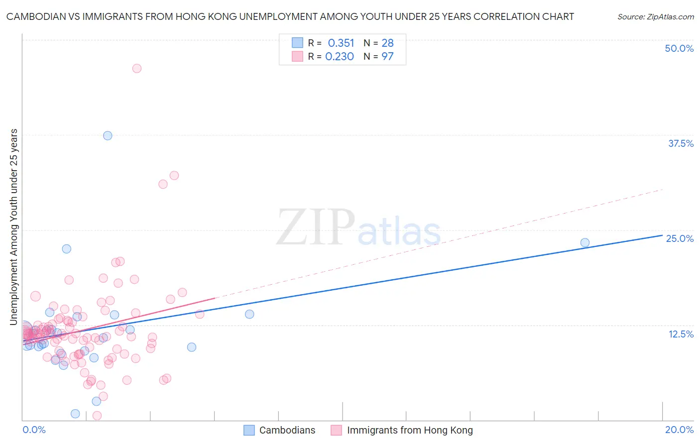 Cambodian vs Immigrants from Hong Kong Unemployment Among Youth under 25 years