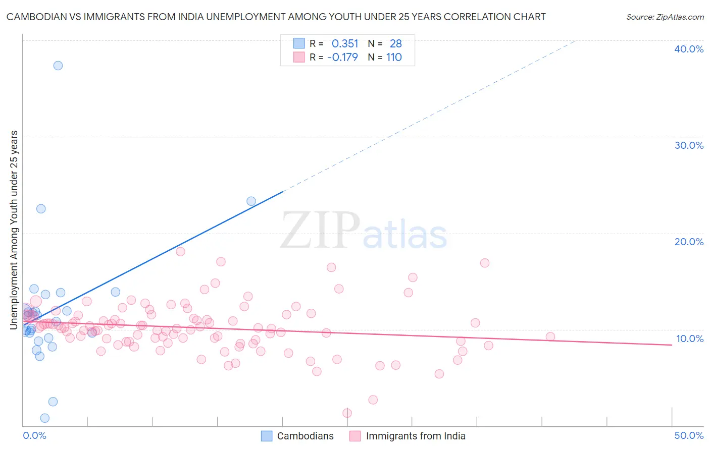 Cambodian vs Immigrants from India Unemployment Among Youth under 25 years