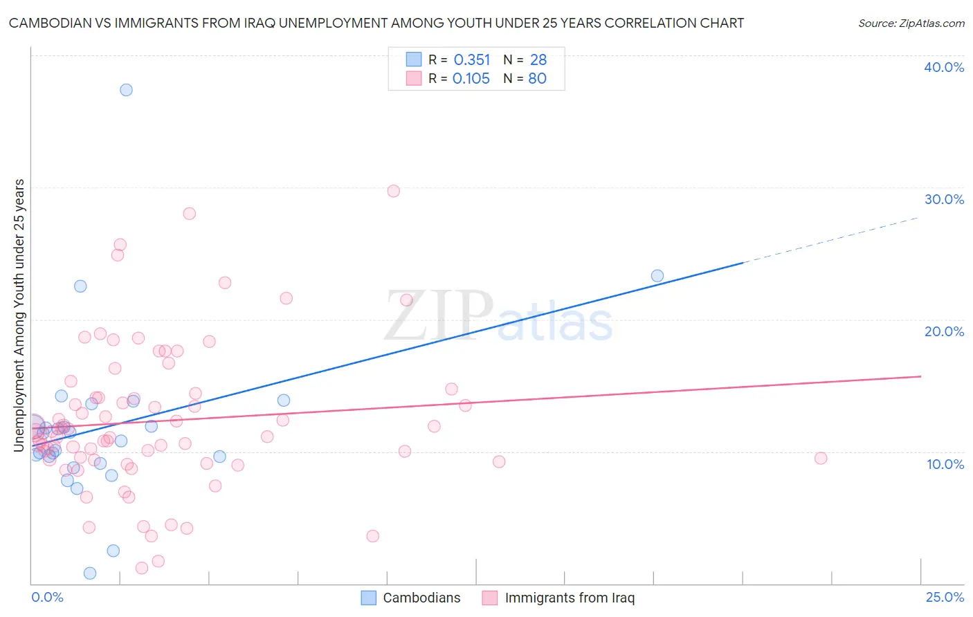 Cambodian vs Immigrants from Iraq Unemployment Among Youth under 25 years