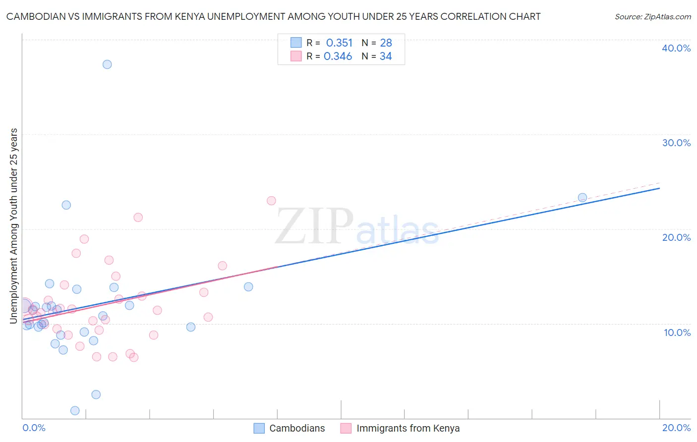 Cambodian vs Immigrants from Kenya Unemployment Among Youth under 25 years