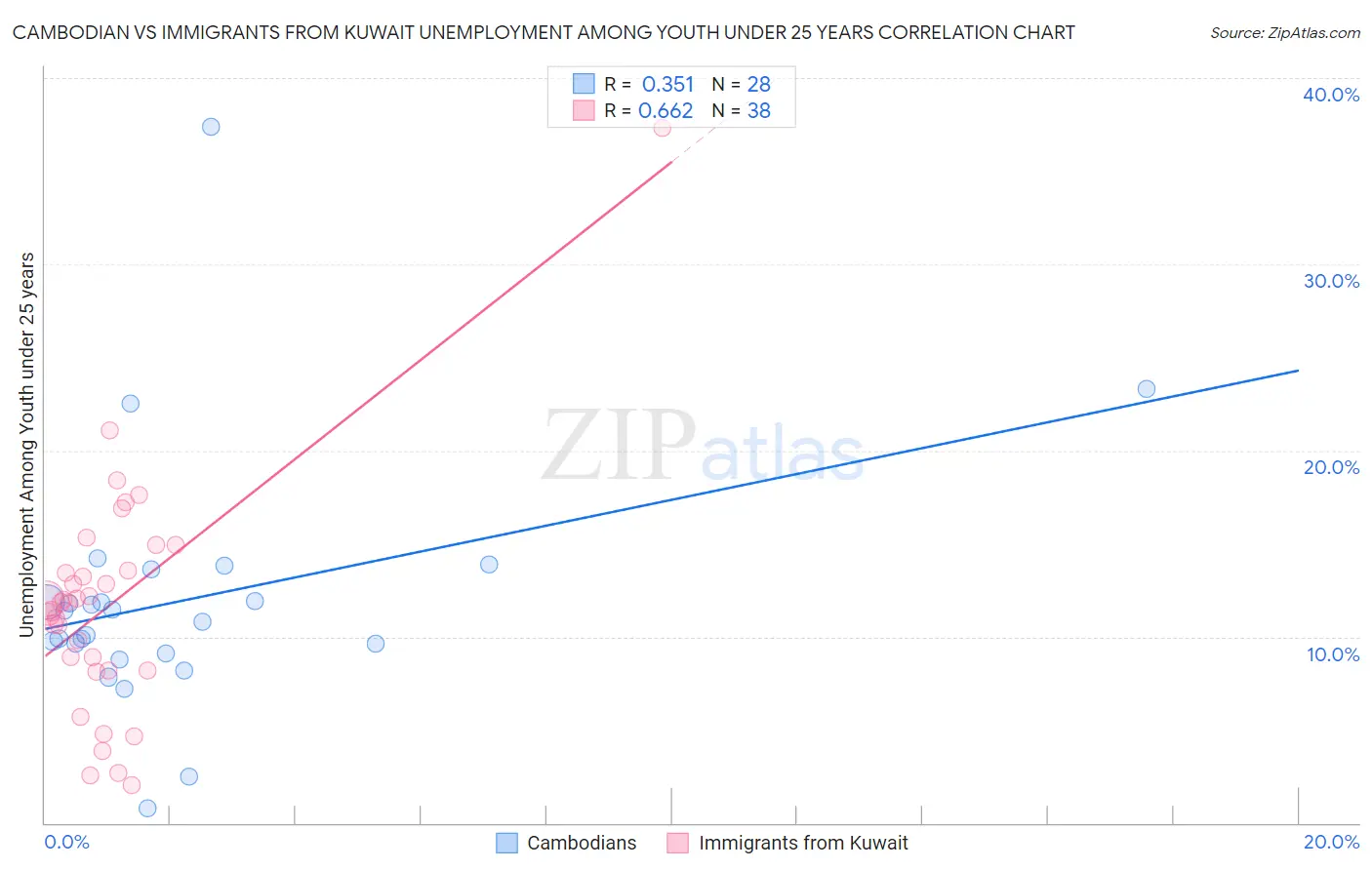 Cambodian vs Immigrants from Kuwait Unemployment Among Youth under 25 years