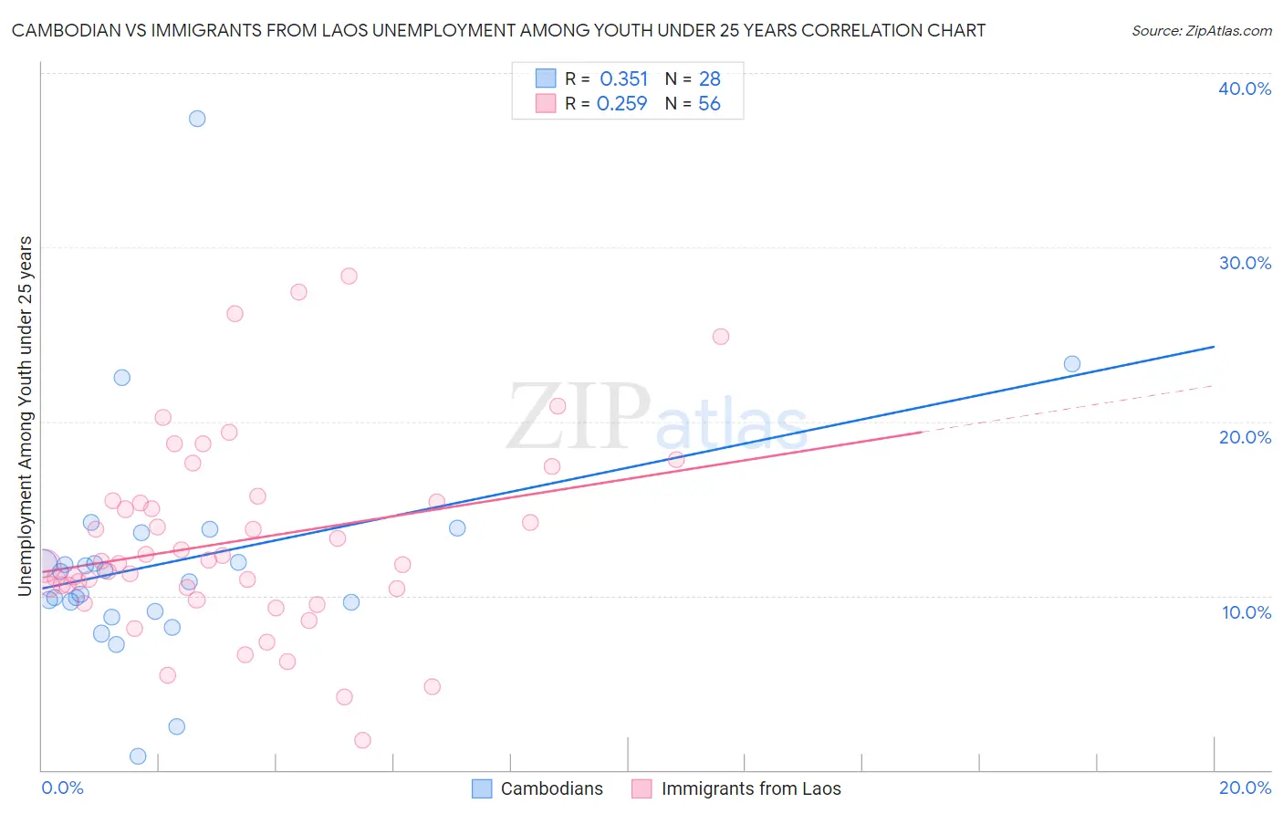 Cambodian vs Immigrants from Laos Unemployment Among Youth under 25 years