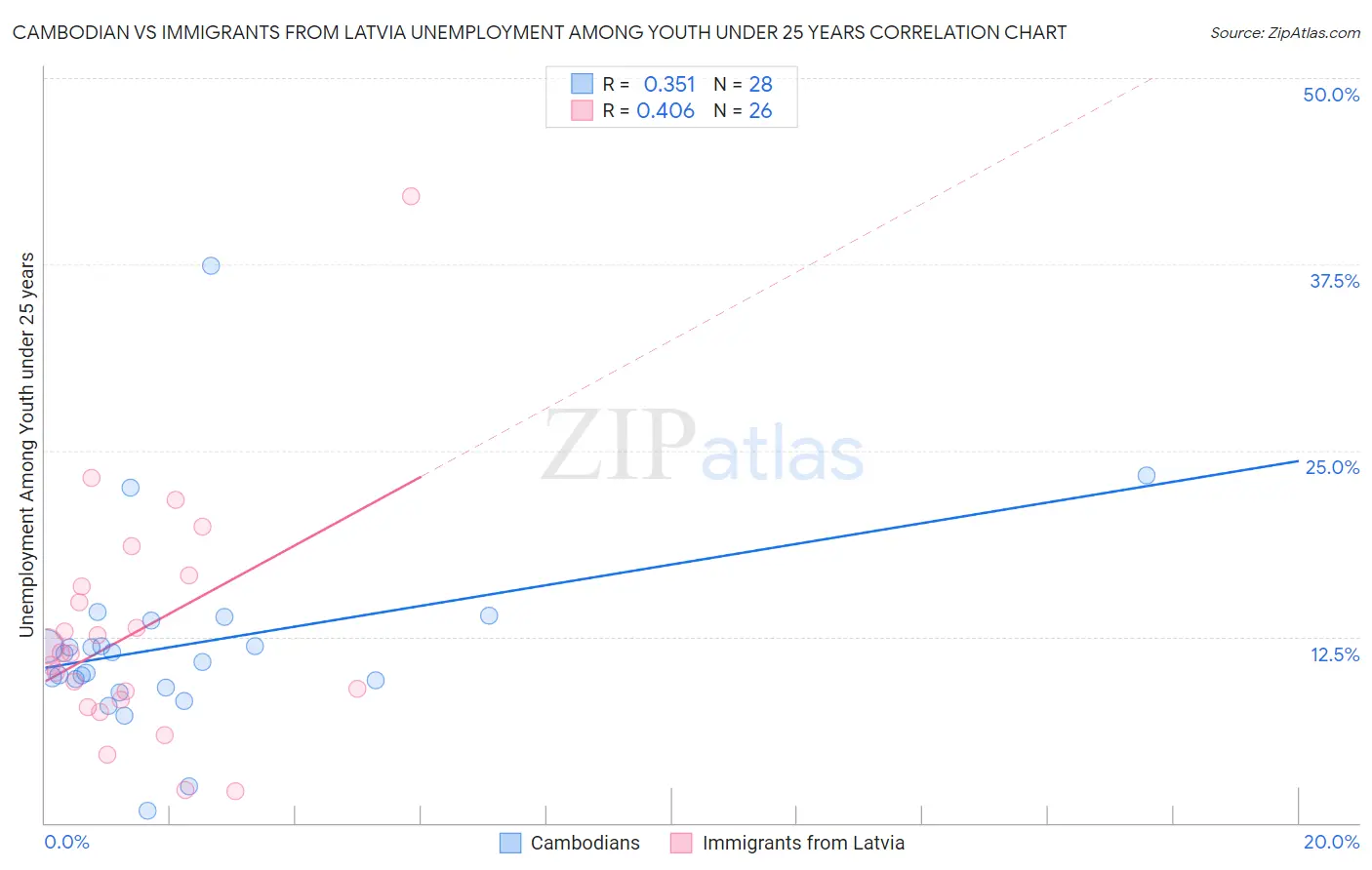 Cambodian vs Immigrants from Latvia Unemployment Among Youth under 25 years