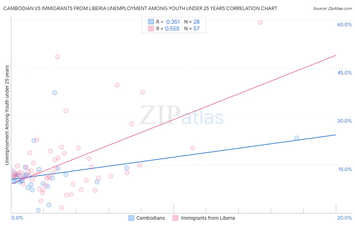 Cambodian vs Immigrants from Liberia Unemployment Among Youth under 25 years