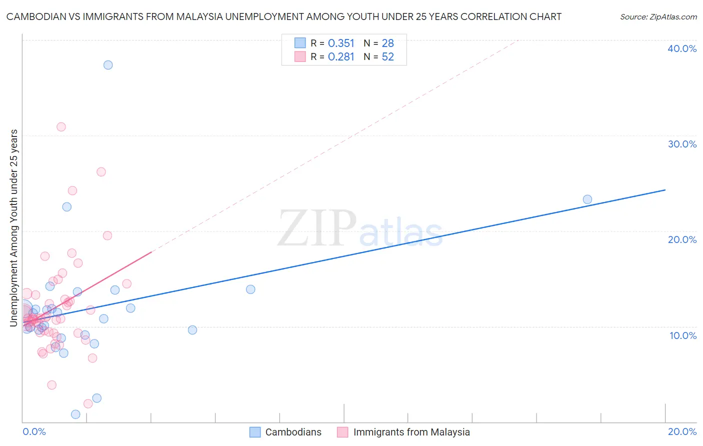 Cambodian vs Immigrants from Malaysia Unemployment Among Youth under 25 years