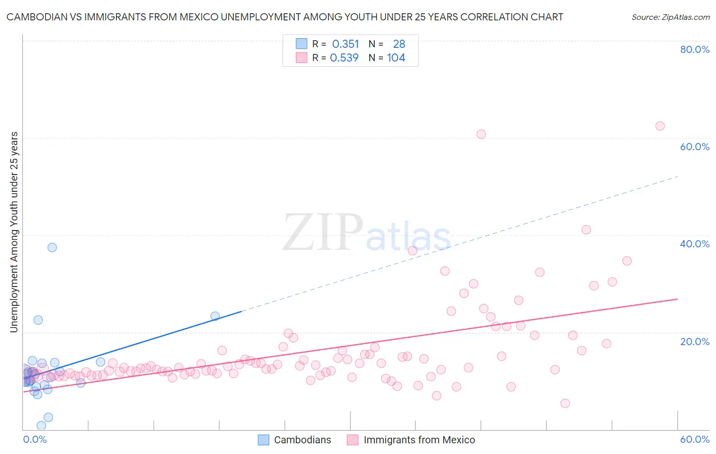 Cambodian vs Immigrants from Mexico Unemployment Among Youth under 25 years