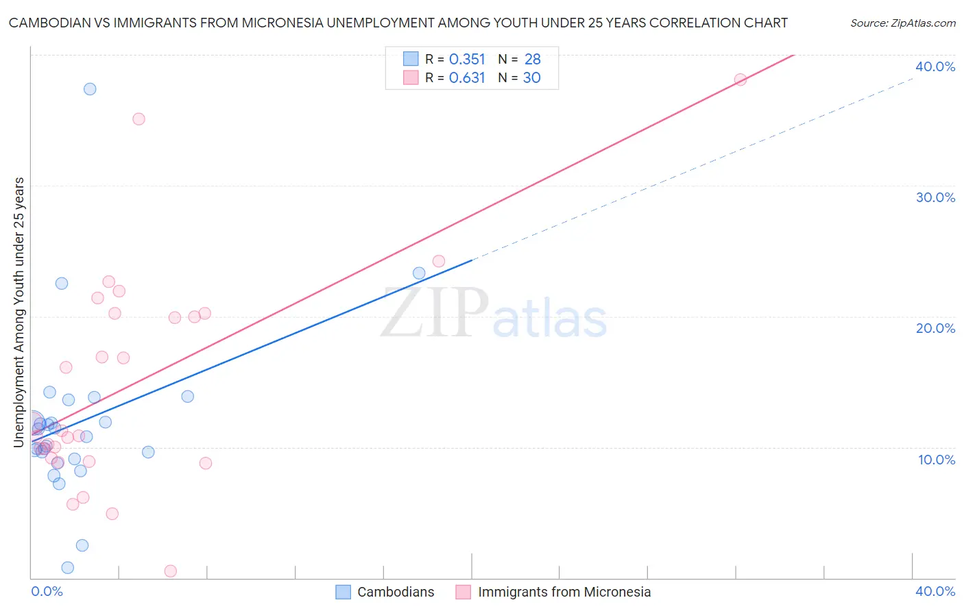 Cambodian vs Immigrants from Micronesia Unemployment Among Youth under 25 years