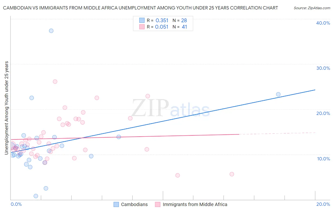 Cambodian vs Immigrants from Middle Africa Unemployment Among Youth under 25 years