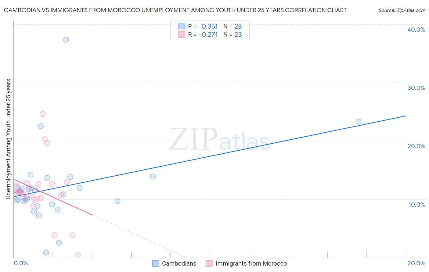 Cambodian vs Immigrants from Morocco Unemployment Among Youth under 25 years