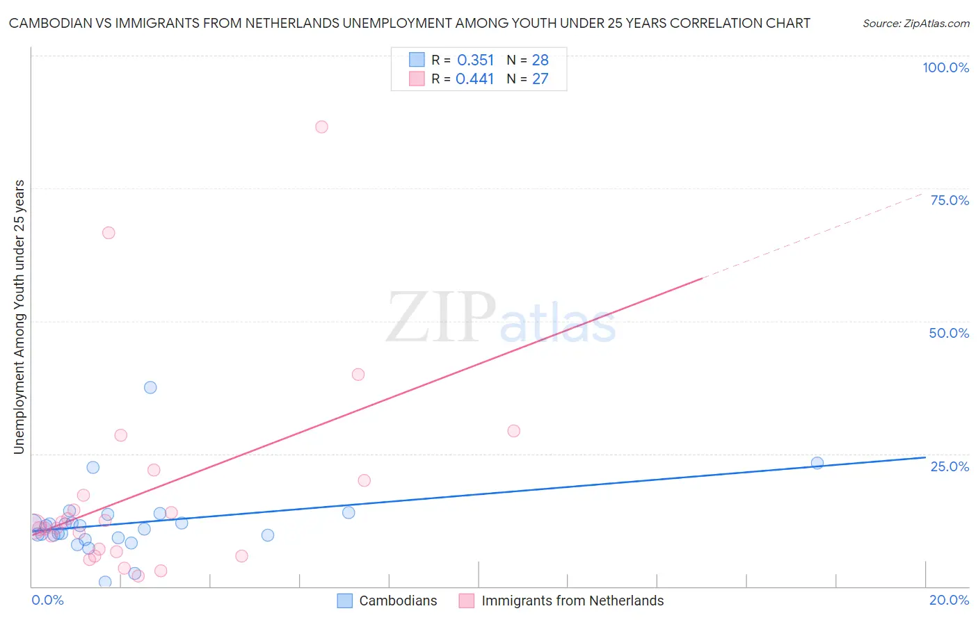 Cambodian vs Immigrants from Netherlands Unemployment Among Youth under 25 years