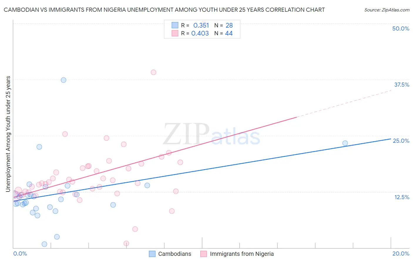 Cambodian vs Immigrants from Nigeria Unemployment Among Youth under 25 years