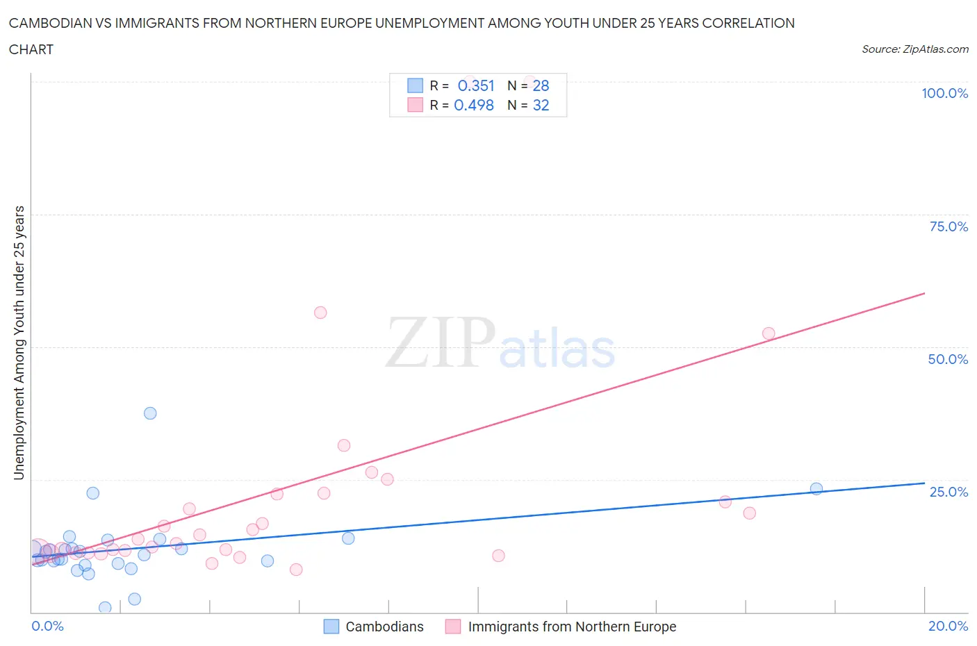 Cambodian vs Immigrants from Northern Europe Unemployment Among Youth under 25 years