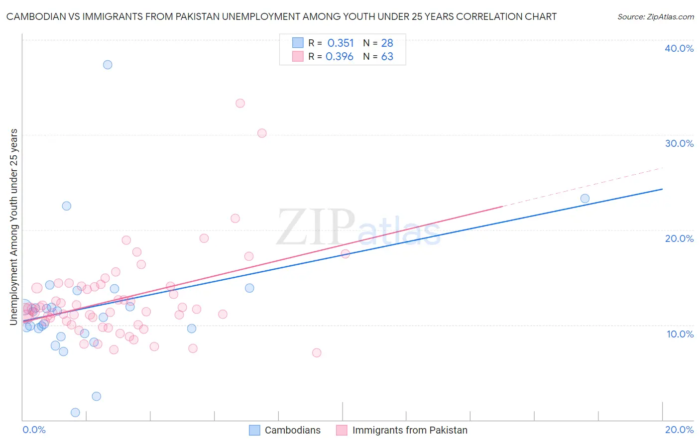 Cambodian vs Immigrants from Pakistan Unemployment Among Youth under 25 years