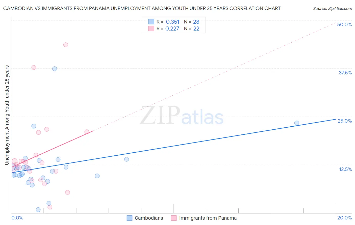 Cambodian vs Immigrants from Panama Unemployment Among Youth under 25 years