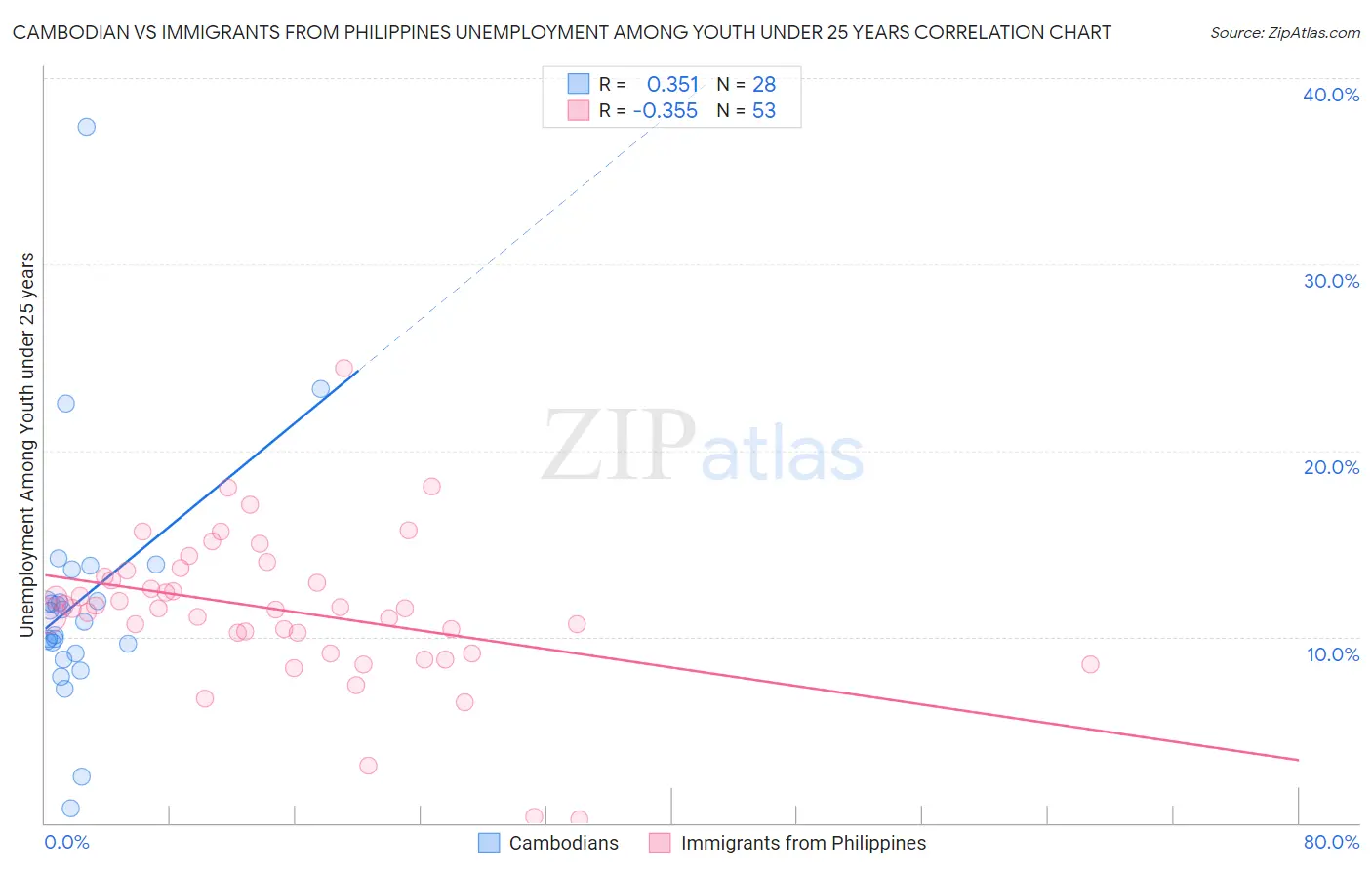 Cambodian vs Immigrants from Philippines Unemployment Among Youth under 25 years