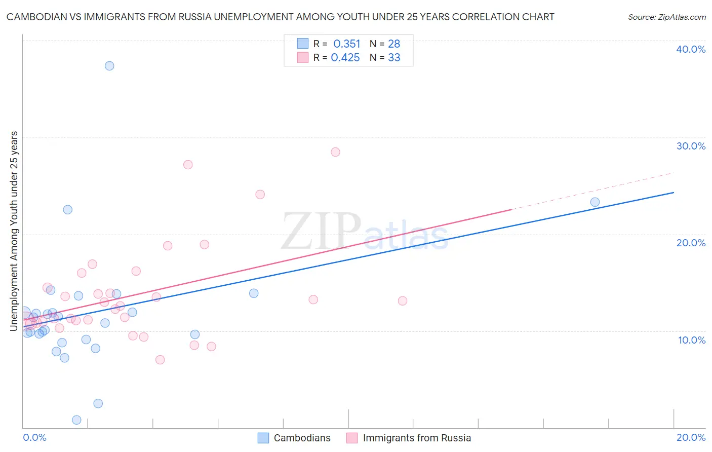 Cambodian vs Immigrants from Russia Unemployment Among Youth under 25 years