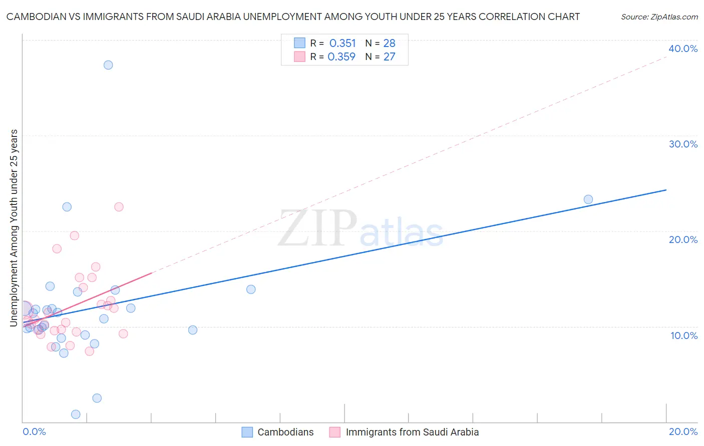 Cambodian vs Immigrants from Saudi Arabia Unemployment Among Youth under 25 years