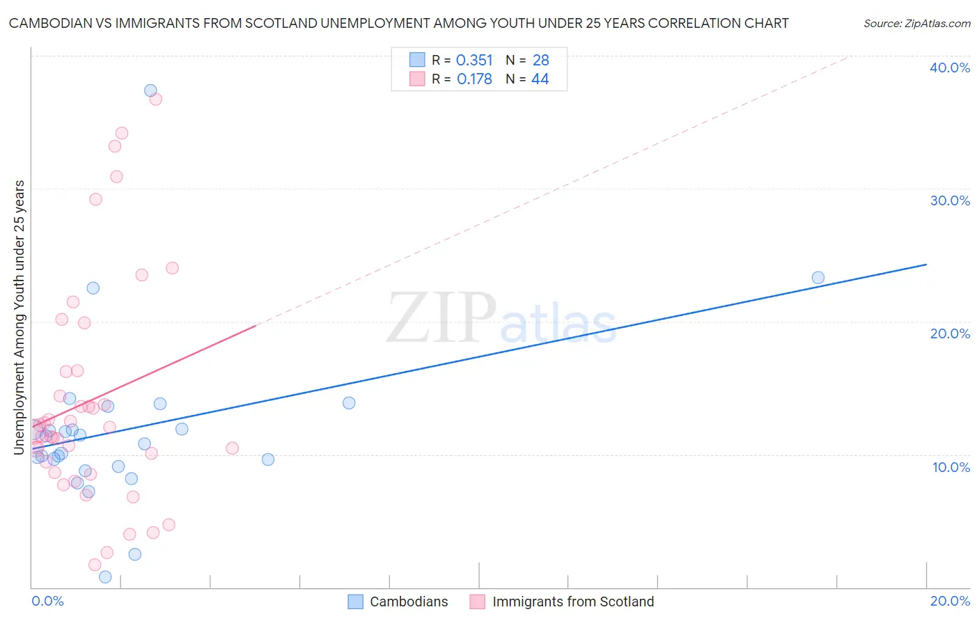 Cambodian vs Immigrants from Scotland Unemployment Among Youth under 25 years