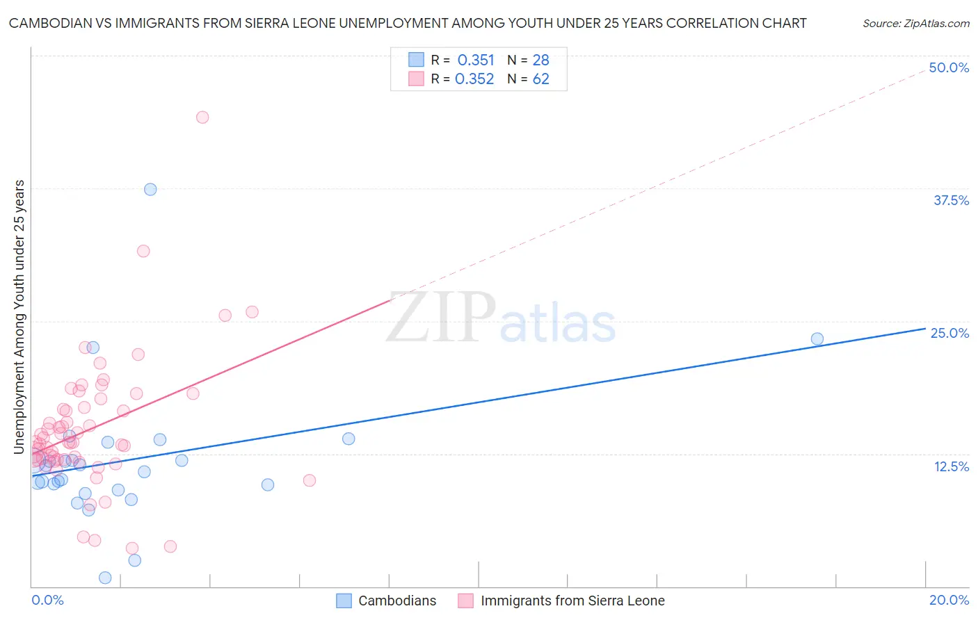 Cambodian vs Immigrants from Sierra Leone Unemployment Among Youth under 25 years