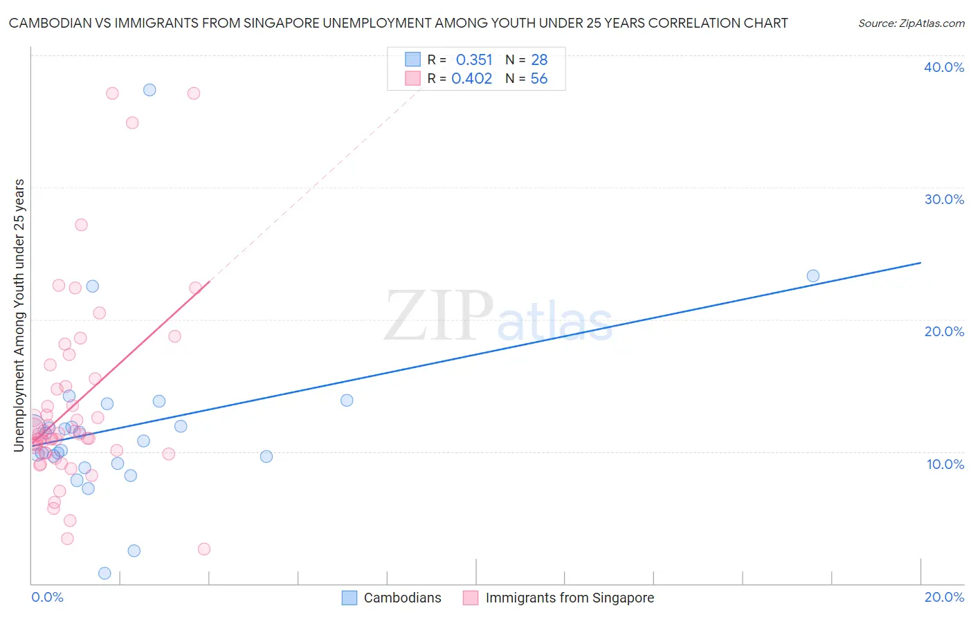 Cambodian vs Immigrants from Singapore Unemployment Among Youth under 25 years