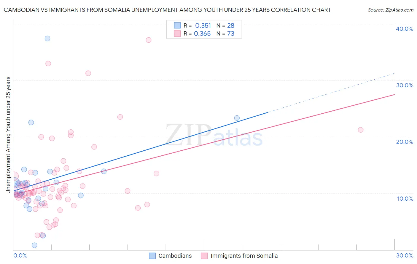 Cambodian vs Immigrants from Somalia Unemployment Among Youth under 25 years