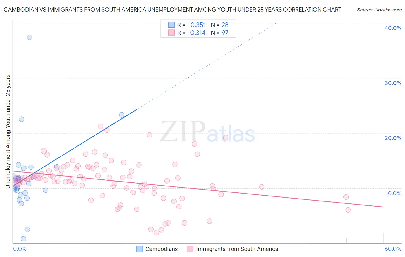 Cambodian vs Immigrants from South America Unemployment Among Youth under 25 years